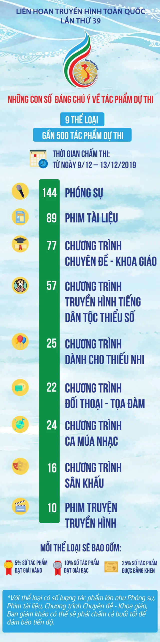 [Infographic] Những con số đáng chú ý về tác phẩm dự thi LHTHTQ lần thứ 39 - Ảnh 1.