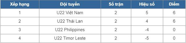 Giải U22 Đông Nam Á, BXH Bảng A: U22 Việt Nam giữ ngôi đầu sau 2 lượt trận - Ảnh 1.