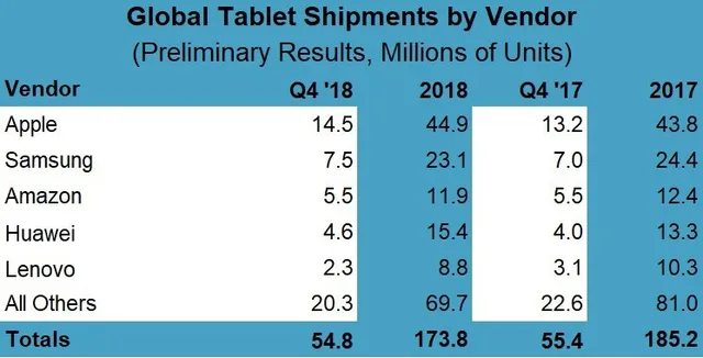 Với iPad, Apple không có đối thủ trong thị trường máy tính bảng - Ảnh 2. Với iPad, Apple không có đối thủ trong thị trường máy tính bảng - Ảnh 2.