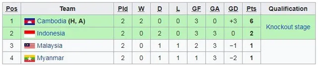 Cục diện bảng B trước lượt trận cuối: U22 Indonesia có cơ hội lớn vào bán kết - Ảnh 1.