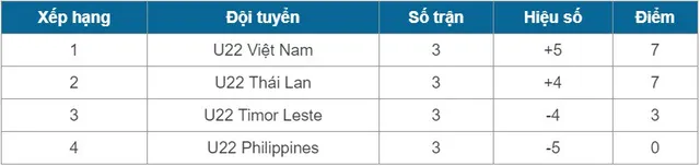 BXH U22 Đông Nam Á 2019: U22 Việt Nam vào bán kết với ngôi nhất bảng A - Ảnh 1.