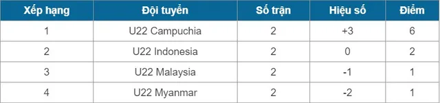 Bảng B trước lượt trận cuối: 3 đội bóng cạnh tranh vị trí nhì bảng (U22 Đông Nam Á 2019) - Ảnh 1.