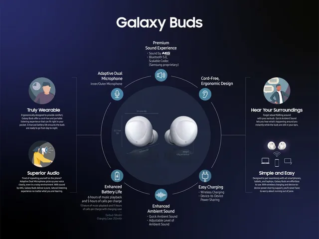 Tai nghe không dây mới của Samsung rẻ hơn, pin “trâu” hơn AirPods - Ảnh 1.