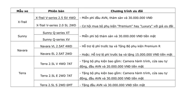 Nissan Việt Nam mạnh tay lì xì đầu năm cho khách hàng mua xe - Ảnh 2.