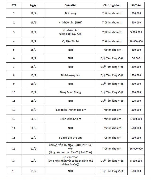 Quỹ Tấm lòng Việt: Danh sách ủng hộ tuần 3 tháng 2 năm 2019 - Ảnh 1.
