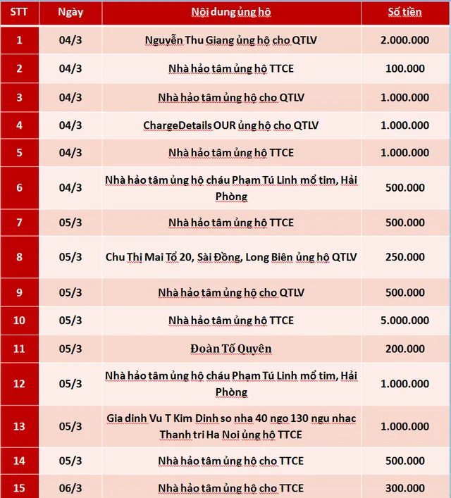 Quỹ Tấm lòng Việt: Danh sách ủng hộ tuần 1 tháng 3 năm 2019 - Ảnh 1.