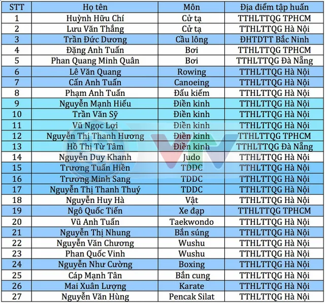 Danh sách HLV, VĐV được đầu tư trọng điểm năm 2019 - Ảnh 2. Danh sách HLV, VĐV được đầu tư trọng điểm năm 2019 - Ảnh 2.