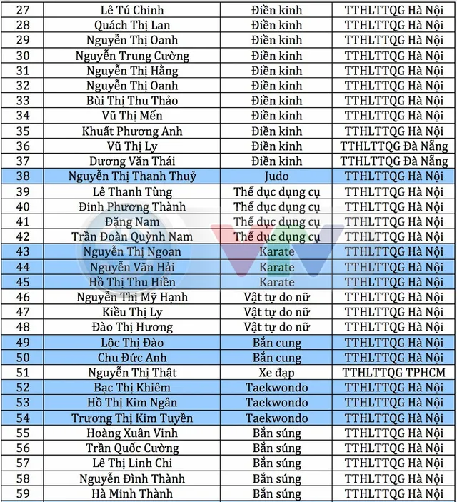 Danh sách HLV, VĐV được đầu tư trọng điểm năm 2019 - Ảnh 4. Danh sách HLV, VĐV được đầu tư trọng điểm năm 2019 - Ảnh 4.