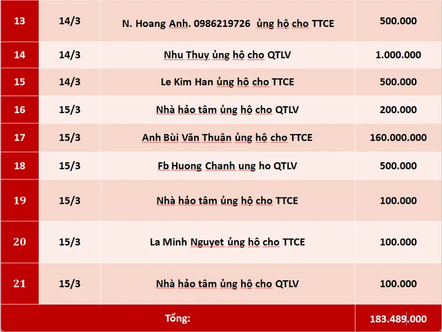 Quỹ Tấm lòng Việt: Danh sách ủng hộ tuần 2 tháng 3 năm 2019 - Ảnh 2.