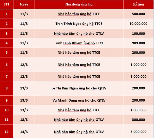 Quỹ Tấm lòng Việt: Danh sách ủng hộ tuần 2 tháng 3 năm 2019 - Ảnh 1.