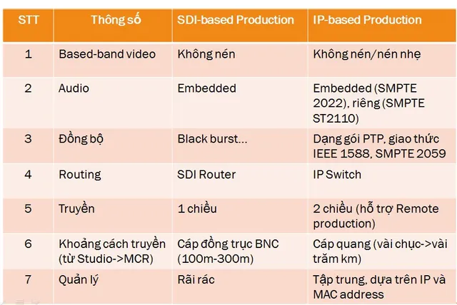 VTV thử nghiệm công nghệ IP trong sản xuất chương trình - Ảnh 2.