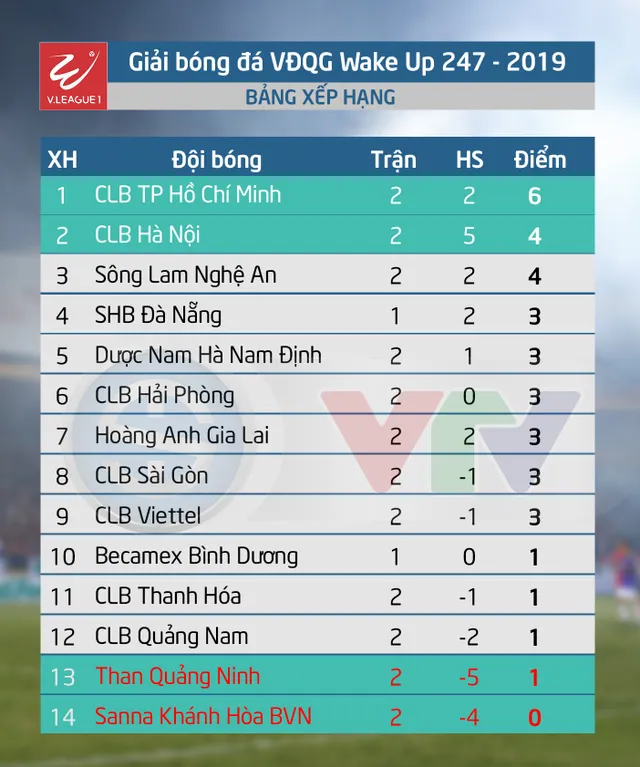 KẾT QUẢ giải VĐQG Wake Up 247 - 2019 ngày 02/03: Than Quảng Ninh 0-0 Sông Lam Nghệ An, CLB Quảng Nam 1-1 CLB Hà Nội - Ảnh 3.