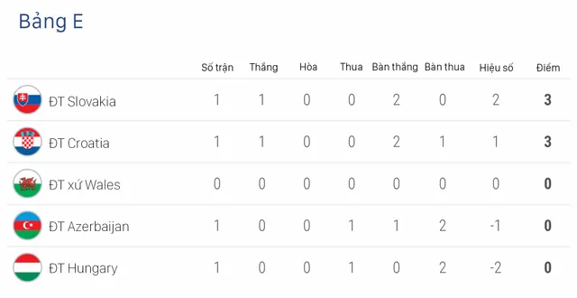 Kết quả vòng loại Euro 2020 rạng sáng 22/3: ĐT Croatia ngược dòng ngoạn mục - Ảnh 3.