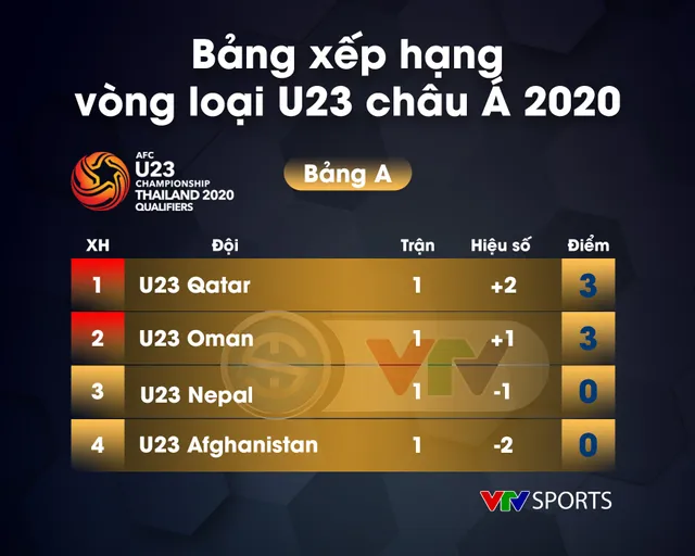 Lịch thi đấu, kết quả và BXH các bảng đấu vòng loại U23 châu Á 2020 - Ảnh 2.