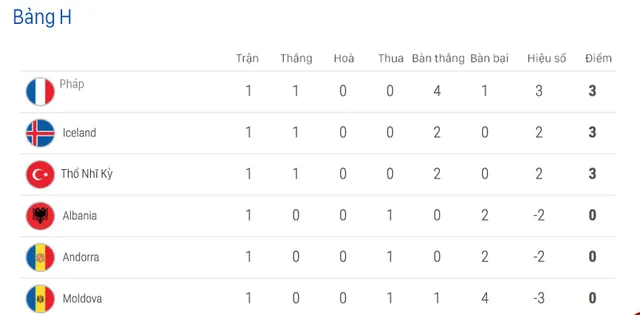 Kết quả bóng đá vòng loại EURO 2020 sáng 23/3: Anh, Pháp thắng đậm, Bồ Đào Nha hoà Ukraine - Ảnh 4.