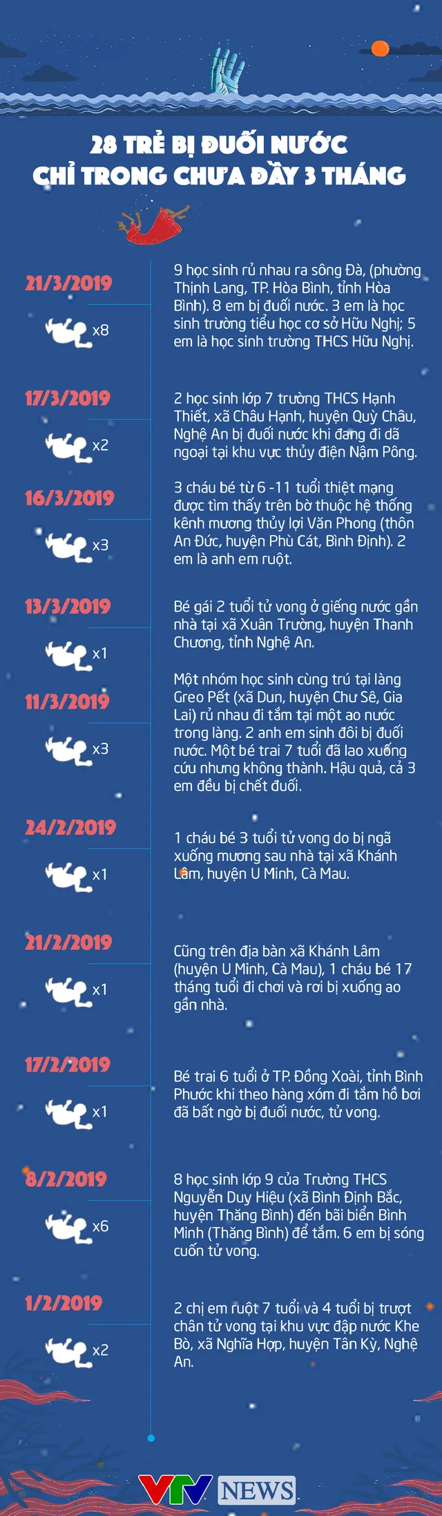 [INFOGRAPHIC] Ác mộng đuối nước: 28 trẻ thiệt mạng chỉ trong chưa đầy 3 tháng - Ảnh 1.