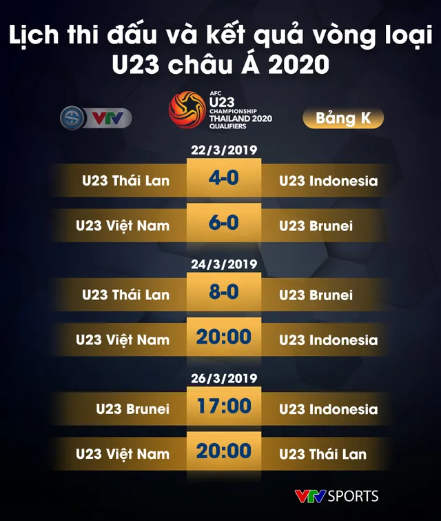 U23 Thái Lan 8-0 U23 Brunei: U23 Thái Lan tạm chiếm ngôi đầu bảng - Ảnh 1.