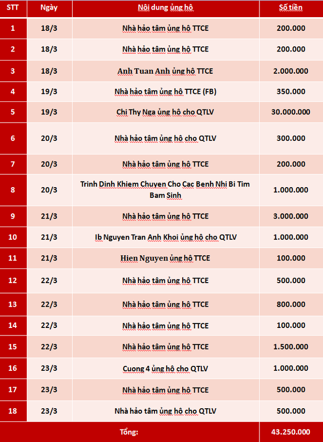 Quỹ Tấm lòng Việt: Danh sách ủng hộ tuần 3 tháng 3 năm 2019 - Ảnh 1.