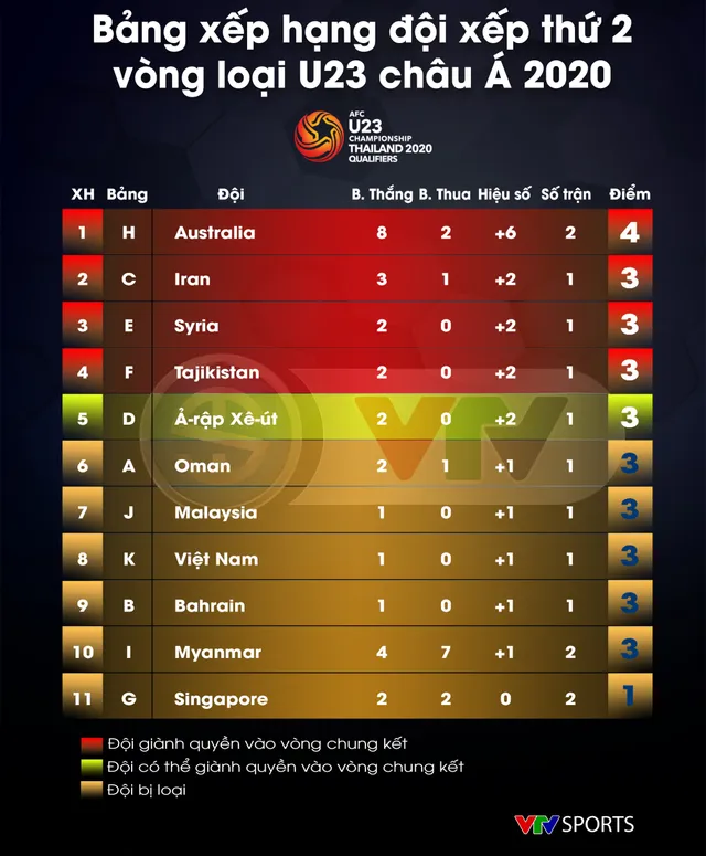 BXH 11 doi nhi bang U23 chau A 2020 okok BXH 11 doi nhi bang U23 chau A 2020 okok