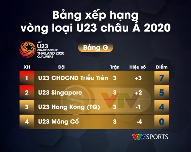 BXH Bang G vong loai U23 chau A 2020 BXH Bang G vong loai U23 chau A 2020
