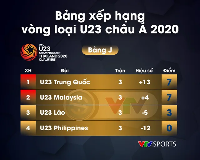 BXH Bang J vong loai U23 chau A 2020 BXH Bang J vong loai U23 chau A 2020