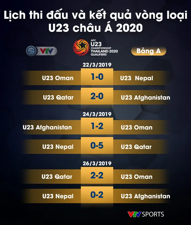 Kết quả, BXH các bảng vòng loại U23 châu Á 2020: U23 Việt Nam nhất bảng K một cách tuyệt đối - Ảnh 1.