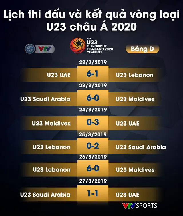 Kết quả, BXH các bảng vòng loại U23 châu Á 2020: U23 Việt Nam nhất bảng K một cách tuyệt đối - Ảnh 7.