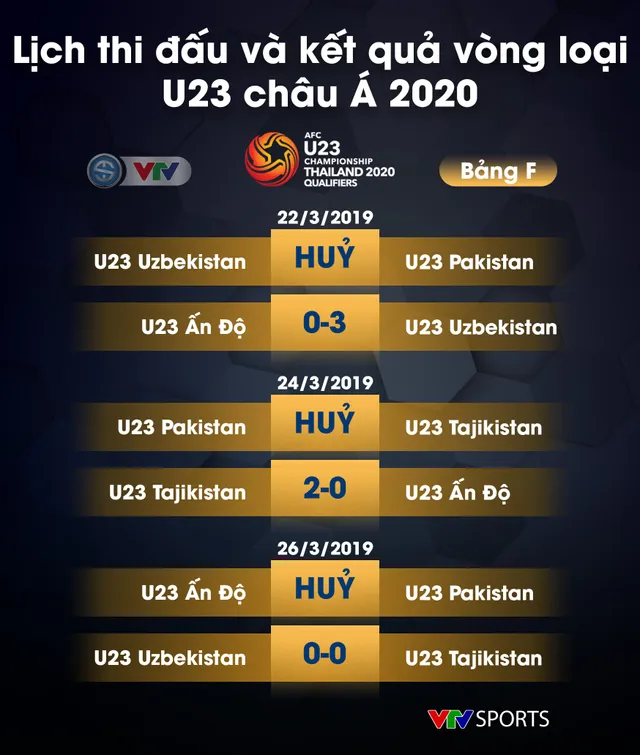 Kết quả, BXH các bảng vòng loại U23 châu Á 2020: U23 Việt Nam nhất bảng K một cách tuyệt đối - Ảnh 11.