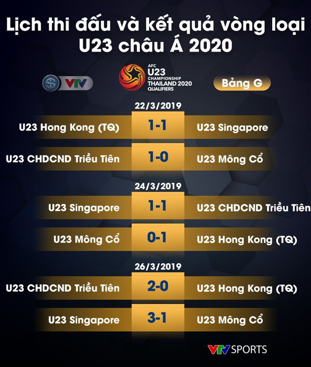 Kết quả, BXH các bảng vòng loại U23 châu Á 2020: U23 Việt Nam nhất bảng K một cách tuyệt đối - Ảnh 13.