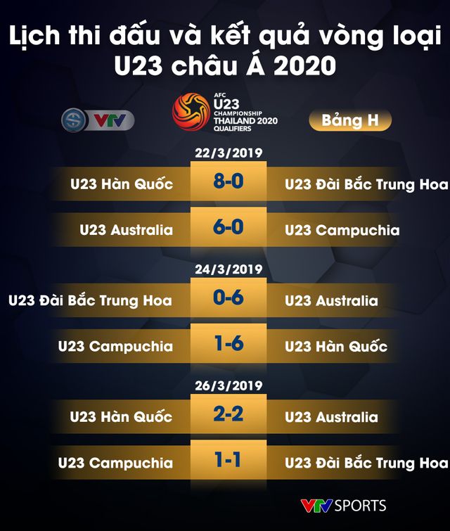 Kết quả, BXH các bảng vòng loại U23 châu Á 2020: U23 Việt Nam nhất bảng K một cách tuyệt đối - Ảnh 15.