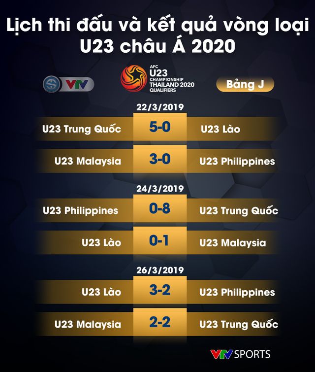 Kết quả, BXH các bảng vòng loại U23 châu Á 2020: U23 Việt Nam nhất bảng K một cách tuyệt đối - Ảnh 19.