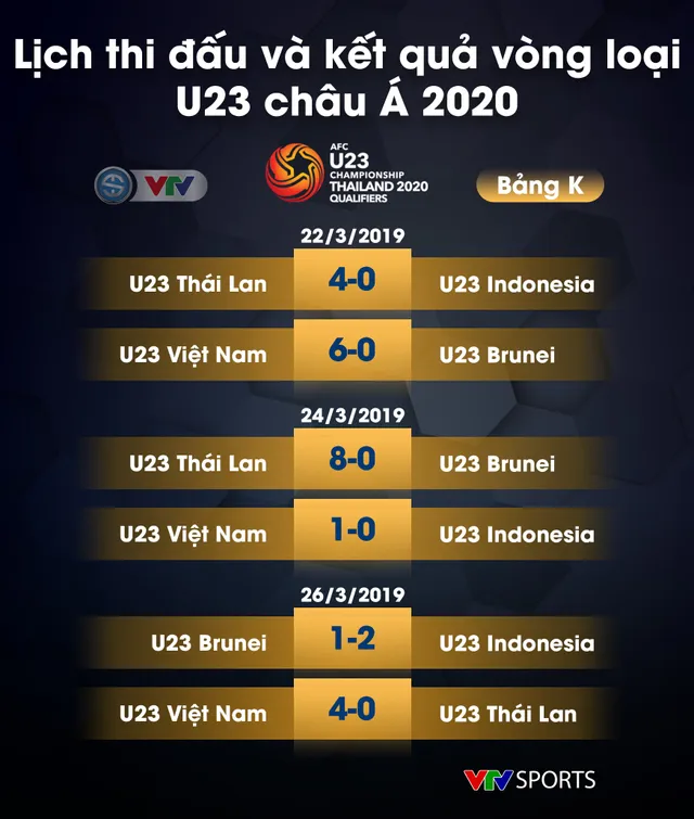 Kết quả, BXH các bảng vòng loại U23 châu Á 2020: U23 Việt Nam nhất bảng K một cách tuyệt đối - Ảnh 21.