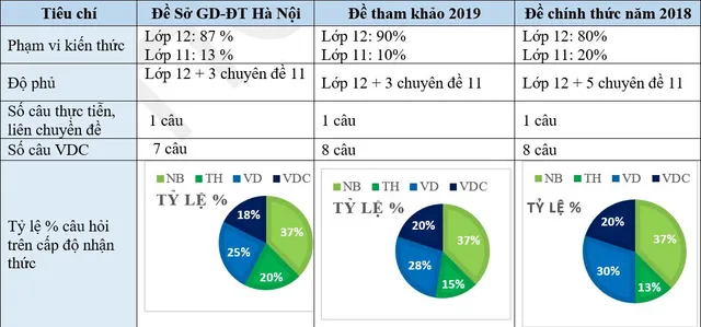 Đề Hóa của Hà Nội phù hợp với mục tiêu khảo sát chất lượng - Ảnh 1.