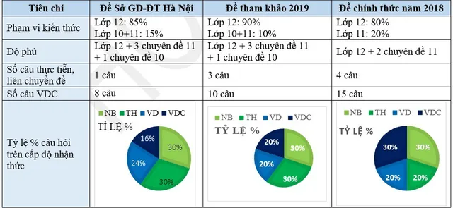 Nắm vững kiến thức SGK có thể đạt 5, 6 điểm với đề Toán của Sở GD&ĐT Hà Nội - Ảnh 1.