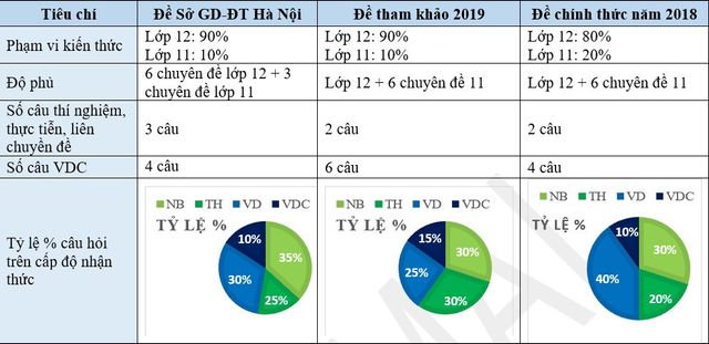 Đề kiểm tra Vật Lý của Hà Nội “dễ thở” hơn đề thi THPT quốc gia năm 2018 - Ảnh 1.