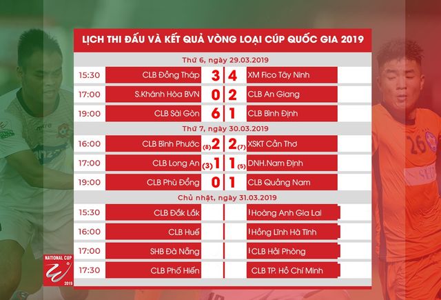 Kết quả vòng loại Cúp Quốc gia 2019 ngày 30/3: Bình Phước, Nam Định, Quảng Nam giành quyền đi tiếp - Ảnh 1.