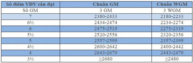 Đại kiện tướng cờ vua Bùi Vinh: Các tiêu chí để đạt được danh hiệu Đại kiện tướng (GM; WGM) - Ảnh 3.