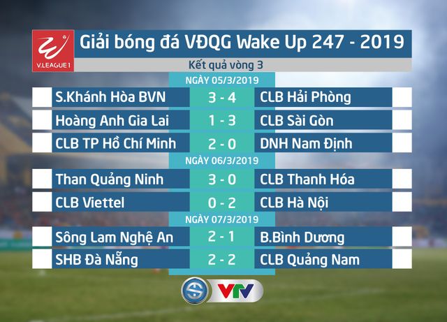 Bảng xếp hạng sau vòng 3 Giải bóng đá VĐQG Wake Up 247 - 2019: CLB TP Hồ Chí Minh vững ngôi đầu, CLB Hà Nội ở vị trí thứ 2 - Ảnh 1.