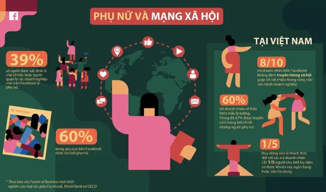 81% nữ doanh nhân nói rằng mạng xã hội giúp ích cho công việc kinh doanh của họ - Ảnh 2.