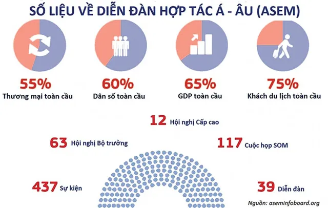 Hợp tác ASEM luôn có ý nghĩa quan trọng trong công cuộc Đổi mới, phát triển và hội nhập quốc tế sâu rộng của Việt Nam - Ảnh 2.