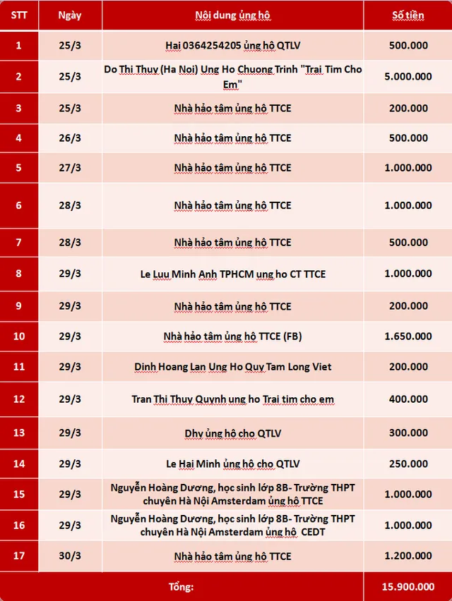 Quỹ Tấm lòng Việt: Danh sách ủng hộ tuần 4 tháng 3/2019 - Ảnh 1.