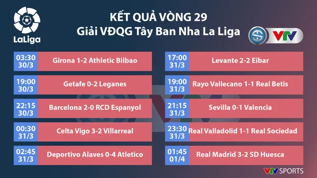 CẬP NHẬT: Lịch thi đấu, kết quả, BXH các giải bóng đá VĐQG châu Âu: Ngoại hạng Anh, La Liga, Serie A, Bundesliga... - Ảnh 3.