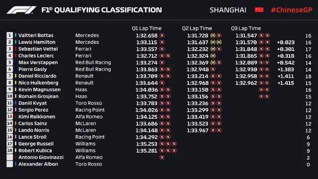 Đua xe F1: Valtteri Bottas giành pole tại Grand Prix Trung Quốc - Ảnh 3.