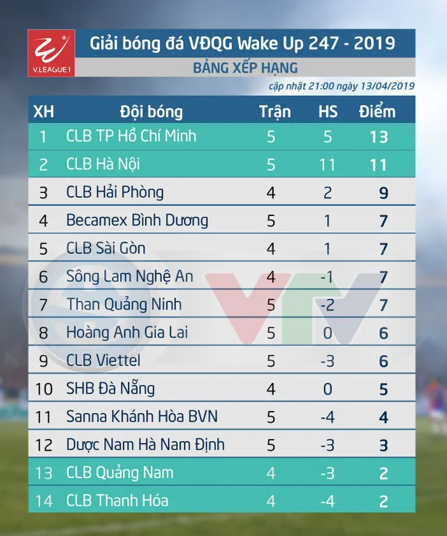 Lịch thi đấu vòng 5 V.League Wake Up 247 - 2019 ngày 14/4: Tâm điểm trận cầu SLNA - CLB Thanh Hoá - Ảnh 2.