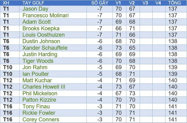 Vòng 2 The Masters 2019: Cạnh tranh quyết liệt cho ngôi đầu - Ảnh 5.