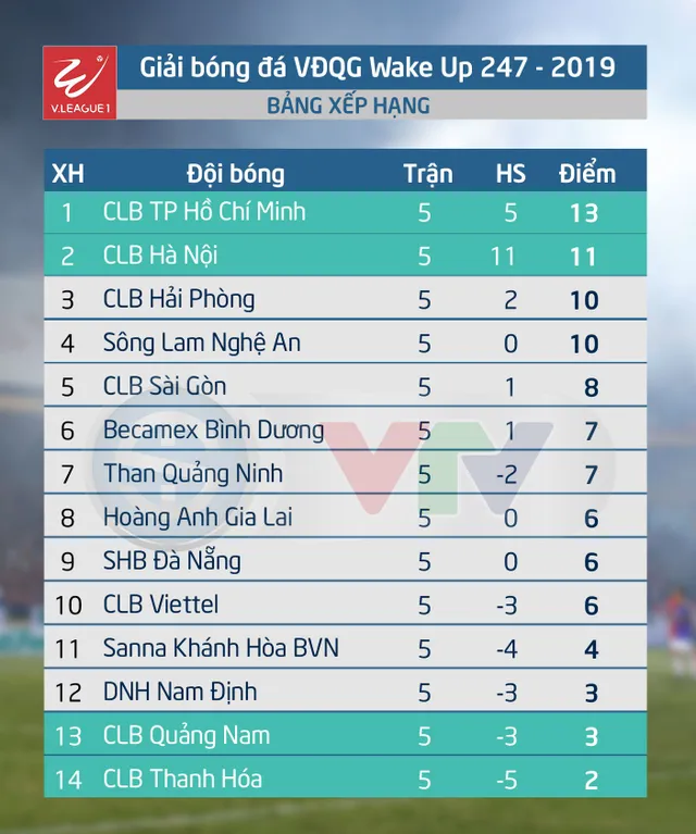 Kết quả, BXH sau vòng 5 V.League Wake Up 247 - 2019: CLB TP Hồ Chí Minh giữ ngôi đầu! - Ảnh 2.