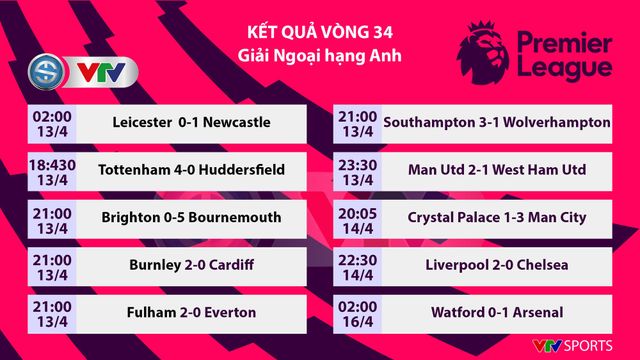 Kết quả, BXH vòng 34 Ngoại hạng Anh: Liverpool đòi ngôi đầu từ Man City, Arsenal trở lại top 4 - Ảnh 1.