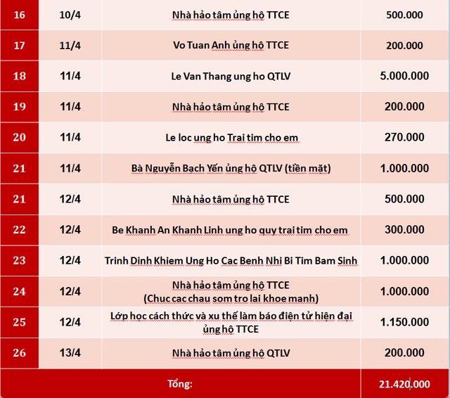 Quỹ Tấm lòng Việt: Danh sách ủng hộ tuần 2 tháng 4/2019 - Ảnh 2.