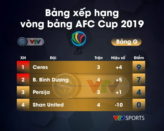 B. Bình Dương thắng đậm 6-0 Shan United ở AFC Cup 2019 - Ảnh 2.