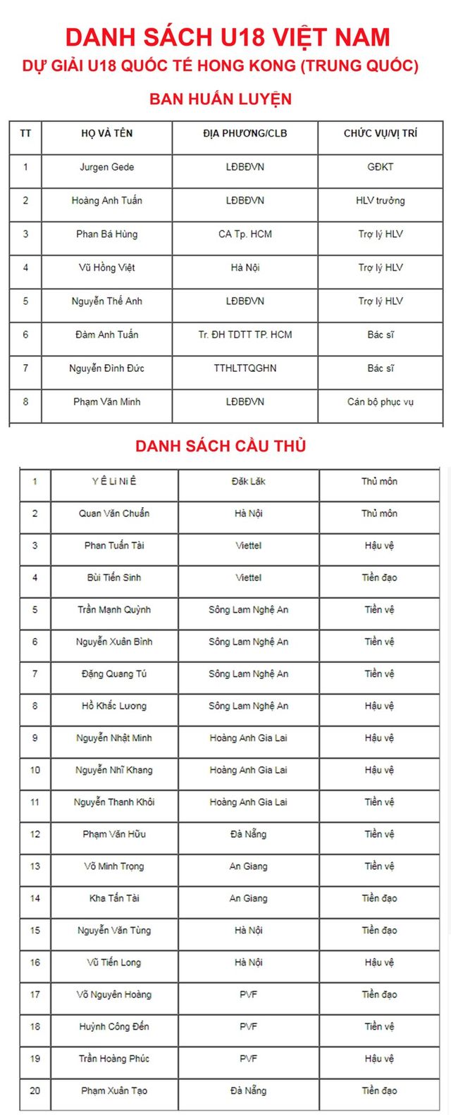 CHÍNH THỨC: Danh sách 20 cầu thủ U18 Việt Nam dự Giải U18 Quốc tế 2019 - Ảnh 1.